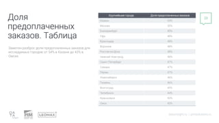 datainsight.ru | pimsolutions.ru
20
Доля
предоплаченных
заказов. Таблица
Заметен разброс доли предоплаченных заказов для
и...