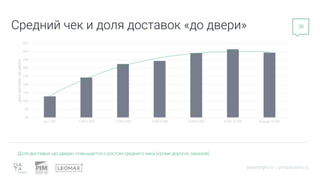 datainsight.ru | pimsolutions.ru
Средний чек и доля доставок «до двери»
Доля доставки «до двери» повышается с ростом средн...