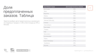 datainsight.ru | pimsolutions.ru
Заметен разброс доли предоплаченных заказов для
исследуемых городов: от 38% в Волгограде ...