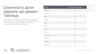 datainsight.ru | pimsolutions.ru
Доля заказов «до двери» резко увеличивается в
апреле, достигая максимального значения (44...