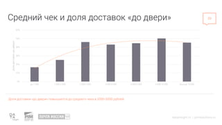 datainsight.ru | pimsolutions.ru
Средний чек и доля доставок «до двери»
Доля доставки «до двери» повышается до среднего че...