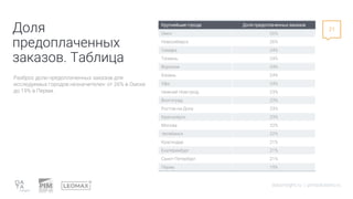 datainsight.ru | pimsolutions.ru
21
Доля
предоплаченных
заказов. Таблица
Разброс доли предоплаченных заказов для
исследуем...