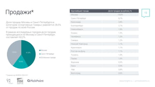 Продажи*
datainsight.ru | pimsolutions.ru
12
* Оценка за 2020Н2-2021Н1.
Доля продаж Москвы и Санкт-Петербурга в
категории «Спортивные товары» равняется 28,5%
от продаж по всей России.
В рамках исследуемых городов доля продаж,
приходящихся на Москву и Санкт-Петербург,
составляет 60,2%.
Крупнейшие города Доля продаж (в рублях), %
Москва 19,8%
Санкт-Петербург 8,7%
Краснодар 2,8%
Екатеринбург 2,1%
Новосибирск 1,8%
Казань 1,4%
Челябинск 1,3%
Самара 1,2%
Нижний Новгород 1,1%
Красноярск 1,1%
Ростов-на-Дону 1,1%
Тюмень 1,0%
Пермь 1,0%
Воронеж 0,9%
Омск 0,9%
Уфа 0,8%
Волгоград 0,6%
41,8%
18,4%
39,8%
Москва
Санкт-Петербург
Остальные города
 