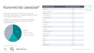 Количество заказов*
datainsight.ru | pimsolutions.ru
13
Доля Москвы и Санкт-Петербурга в заказах
категории «Спортивные товары» равняется 27,8%
от продаж по всей России.
В рамках исследуемых городов доля заказов,
приходящихся на Москву и Санкт-Петербург,
составляет 58,7%.
Крупнейшие города Доля заказов (в штуках), %
Москва 18,7%
Санкт-Петербург 9,1%
Краснодар 2,8%
Екатеринбург 2,2%
Новосибирск 1,8%
Казань 1,5%
Челябинск 1,5%
Самара 1,2%
Нижний Новгород 1,2%
Тюмень 1,1%
Ростов-на-Дону 1,1%
Красноярск 1,1%
Воронеж 1,0%
Омск 0,9%
Пермь 0,9%
Уфа 0,8%
Волгоград 0,6%
39,4%
19,3%
41,3%
Москва
Санкт-Петербург
Остальные города
* Оценка за 2020Н2-2021Н1.
 