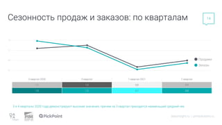 datainsight.ru | pimsolutions.ru
Сезонность продаж и заказов: по кварталам 14
0,7
0,9
1,1
1,3
Продажи
Заказы
3 и 4 кварталы 2020 года демонстрируют высокие значения, причем на 3 квартал приходится наименьший средний чек.
3 квартал 2020 4 квартал 1 квартал 2021 2 квартал
1,1 1,2 0,8 0,9
1,3 1,2 0,7 0,8
 