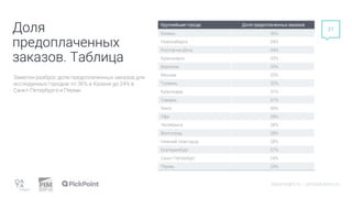 datainsight.ru | pimsolutions.ru
21
Доля
предоплаченных
заказов. Таблица
Заметен разброс доли предоплаченных заказов для
исследуемых городов: от 36% в Казани до 24% в
Санкт-Петербурге и Перми.
Крупнейшие города Доля предоплаченных заказов
Казань 36%
Новосибирск 34%
Ростов-на-Дону 34%
Красноярск 33%
Воронеж 33%
Москва 33%
Тюмень 32%
Краснодар 31%
Самара 31%
Омск 30%
Уфа 28%
Челябинск 28%
Волгоград 28%
Нижний Новгород 28%
Екатеринбург 27%
Санкт-Петербург 24%
Пермь 24%
 