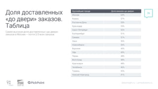 Самая высокая доля доставленных «до двери»
заказов в Москве – почти 2/3 всех заказов.
datainsight.ru | pimsolutions.ru
26
Крупнейшие города Доля заказов «до двери»
Москва 64%
Казань 57%
Ростов-на-Дону 55%
Краснодар 55%
Санкт-Петербург 52%
Екатеринбург 51%
Самара 51%
Омск 50%
Новосибирск 50%
Воронеж 49%
Уфа 49%
Пермь 48%
Волгоград 48%
Красноярск 48%
Челябинск 46%
Тюмень 45%
Нижний Новгород 41%
Доля доставленных
«до двери» заказов.
Таблица
 
