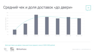 datainsight.ru | pimsolutions.ru
Средний чек и доля доставок «до двери»
Доля доставки «до двери» повышается до среднего чека в 2 000-3 000 рублей.
39
0%
10%
20%
30%
40%
50%
60%
70%
80%
до 1 000 1 000-2 000 2 000-3 000 3 000-4 000 4 000-5 000 5 000-10 000 больше 10 000
Доля
доставок
«до
двери»
 