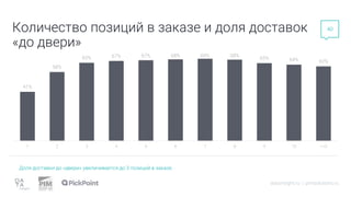 datainsight.ru | pimsolutions.ru
Количество позиций в заказе и доля доставок
«до двери»
Доля доставки до «двери» увеличивается до 3 позиций в заказе.
40
41%
58%
65% 67% 67% 68% 69% 68%
65% 64% 62%
1 2 3 4 5 6 7 8 9 10 >10
 