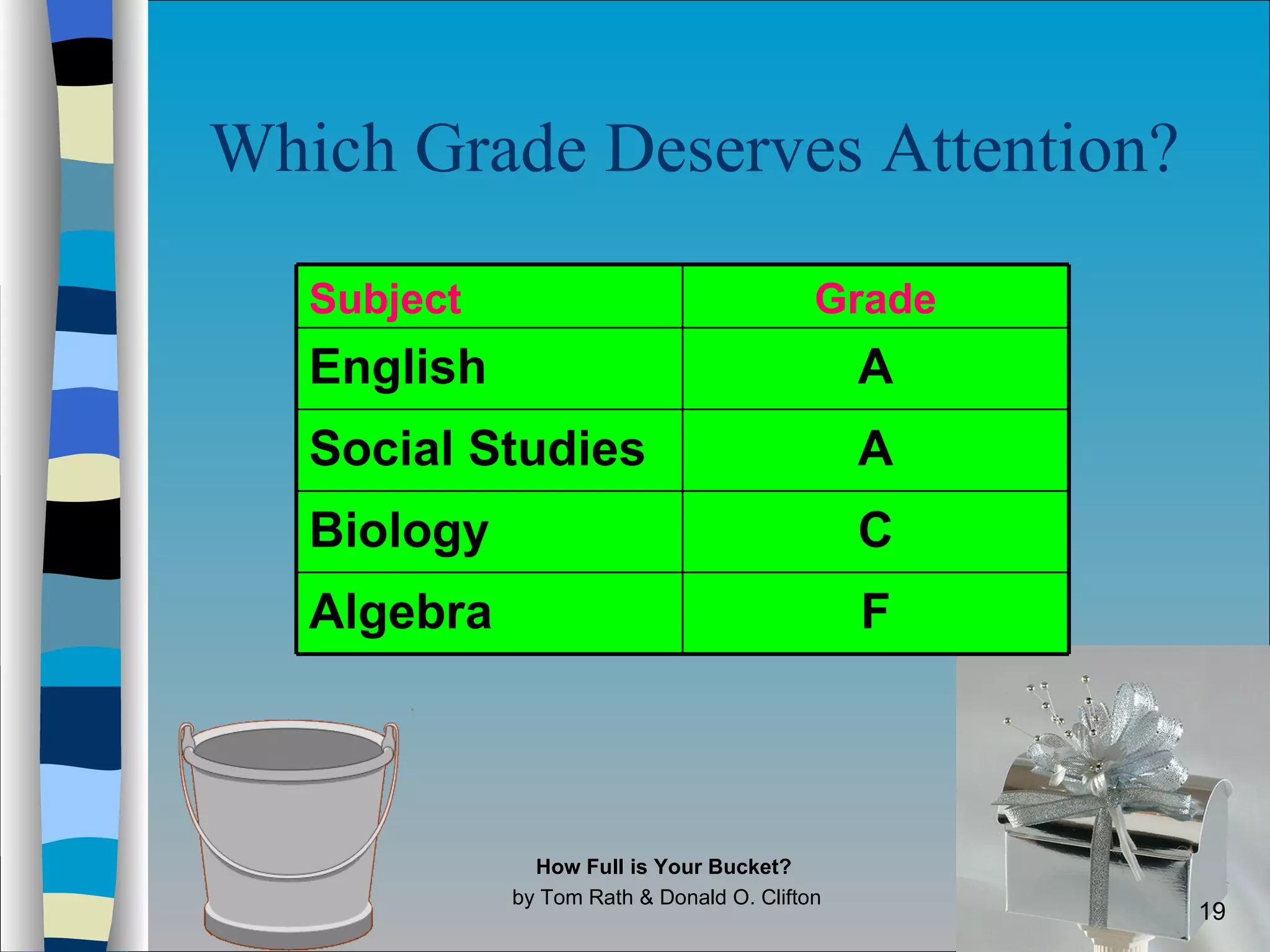 Which Grade Deserves Attention?   How Full is Your Bucket?  by Tom Rath & Donald O. Clifton F Algebra C Biology  A Social Studies A English Grade Subject 