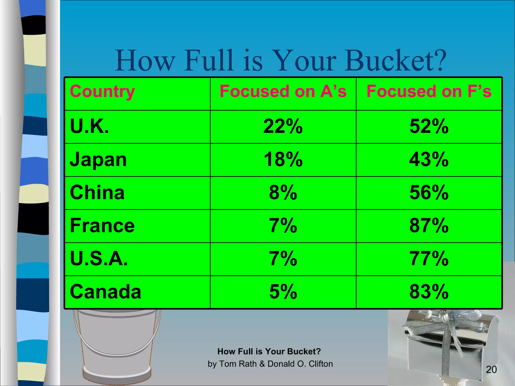 How Full is Your Bucket?   How Full is Your Bucket?  by Tom Rath & Donald O. Clifton 83% 5% Canada 77% 7% U.S.A. 87% 7% France 56% 8% China 43% 18% Japan 52% 22% U.K. Focused on F’s Focused on A’s Country 