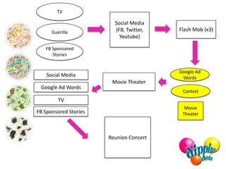 TV

                         Social Media
      Guerilla           (FB, Twitter,   Flash Mob (x3)
                           Youtube)

   FB Sponsored
      Stories


                                         Google Ad
    Social Media                          Words
                        Movie Theater
 Google Ad Words
                                          Contest
         TV
                                           Movie
FB Sponsored Stories                      Theater



                       Reunion Concert
 