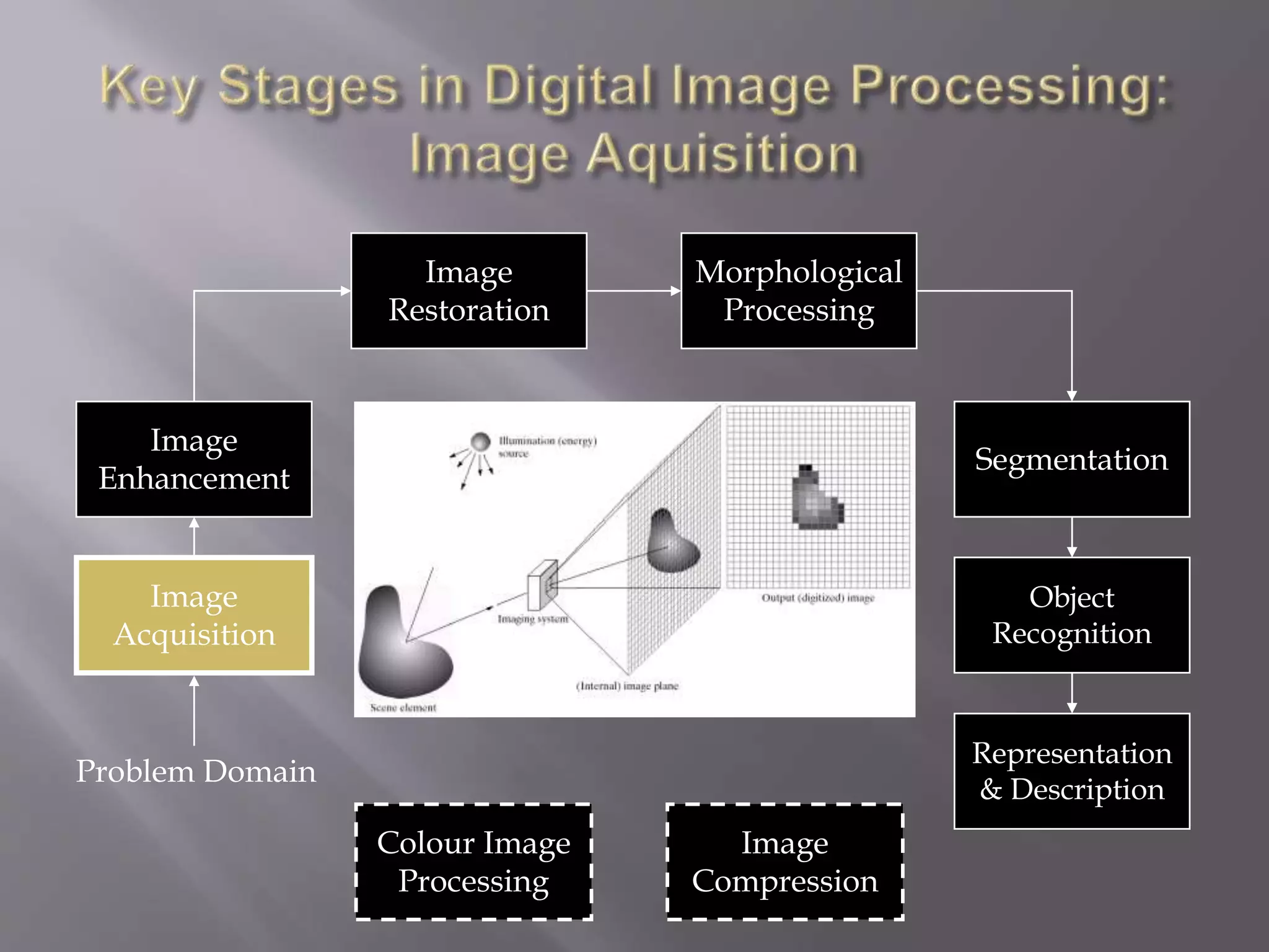 Image
Acquisition
Image
Restoration
Morphological
Processing
Segmentation
Representation
& Description
Image
Enhancement
Object
Recognition
Problem Domain
Colour Image
Processing
Image
Compression
 