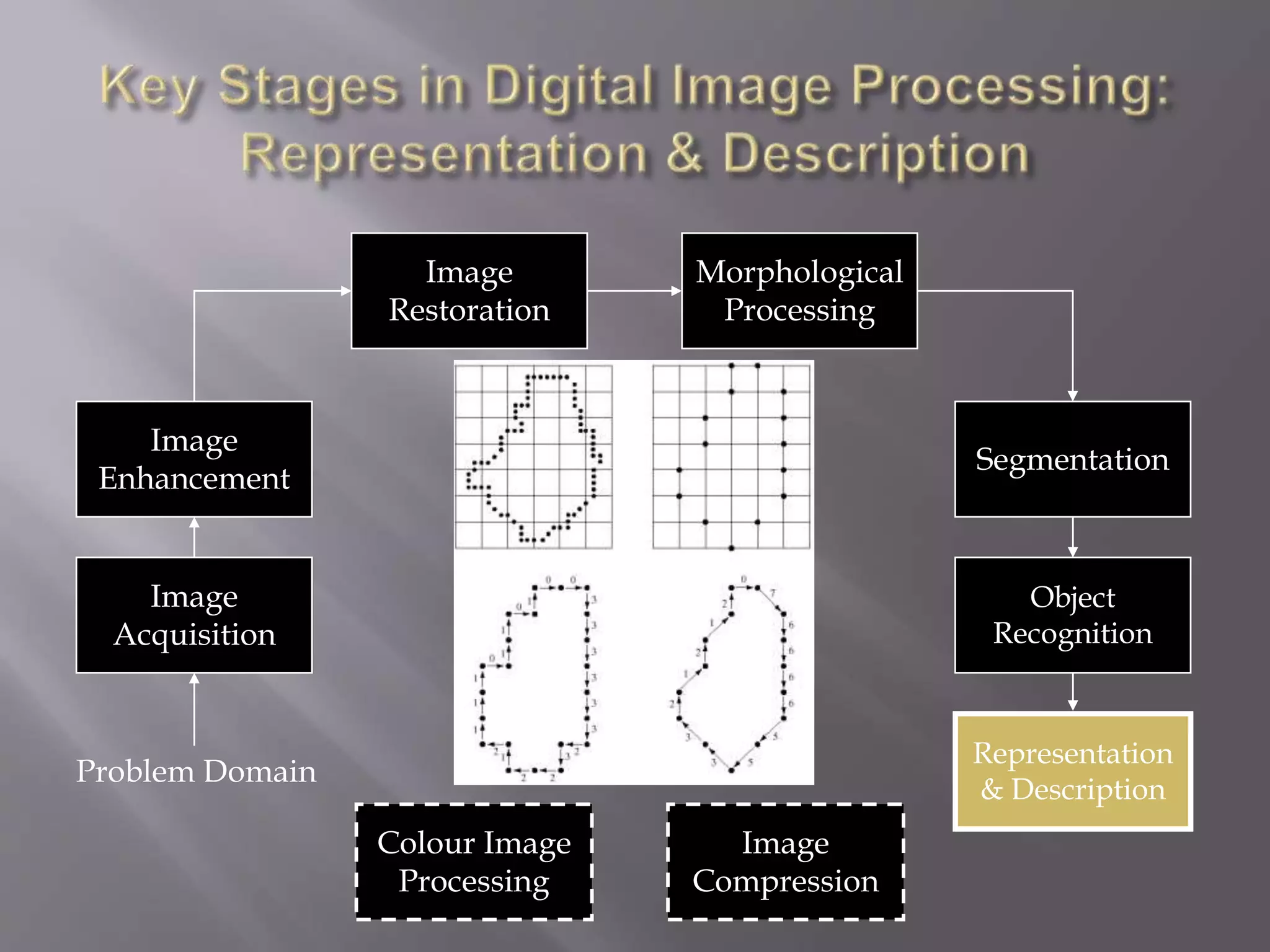 Image
Acquisition
Image
Restoration
Morphological
Processing
Segmentation
Representation
& Description
Image
Enhancement
Object
Recognition
Problem Domain
Colour Image
Processing
Image
Compression
 