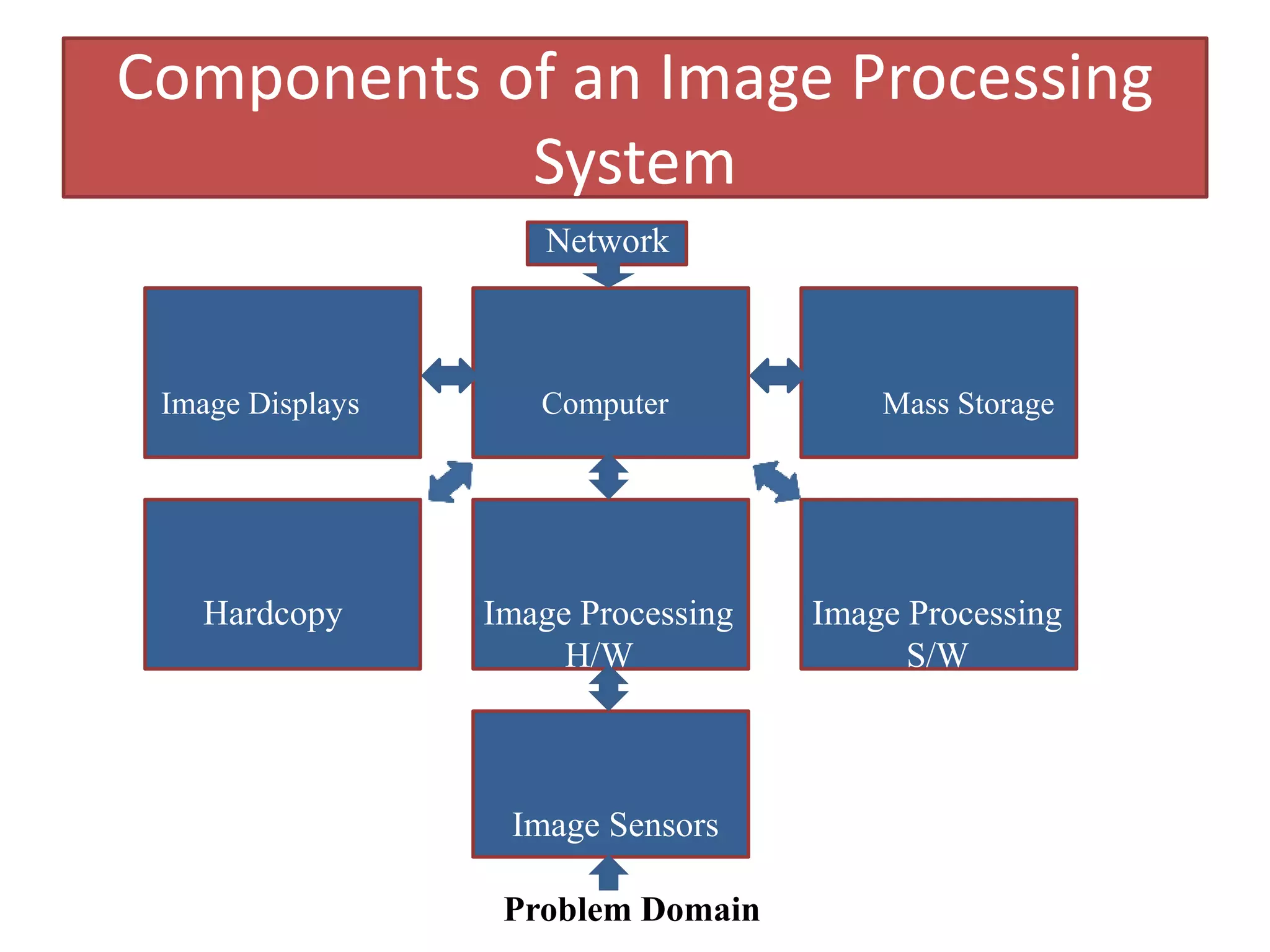 Components of an Image Processing
System
Network
Image Displays Computer Mass Storage
Hardcopy Image Processing Image Processing
H/W S/W
Image Sensors
Problem Domain
 