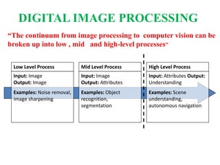 Low Level Process
Input: Image
Output: Image
Examples: Noise removal,
image sharpening
Mid Level Process
Input: Image
Output: Attributes
Examples: Object
recognition,
segmentation
High Level Process
Input: Attributes Output:
Understanding
Examples: Scene
understanding,
autonomous navigation
“The continuum from image processing to computer vision can be
broken up into low , mid and high-level processes”
DIGITAL IMAGE PROCESSING
 