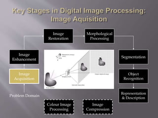 Image
Acquisition
Image
Restoration
Morphological
Processing
Segmentation
Representation
& Description
Image
Enhancement
Object
Recognition
Problem Domain
Colour Image
Processing
Image
Compression
 