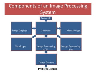 Components of an Image Processing
System
Network
Image Displays Computer Mass Storage
Hardcopy Image Processing Image Processing
H/W S/W
Image Sensors
Problem Domain
 