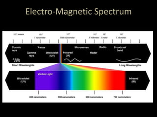 Electro-Magnetic Spectrum
 