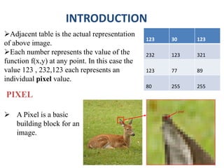 Adjacent table is the actual representation
of above image.
Each number represents the value of the
function f(x,y) at any point. In this case the
value 123 , 232,123 each represents an
individual pixel value.
INTRODUCTION
123 30 123
232 123 321
123 77 89
80 255 255
PIXEL
 A Pixel is a basic
building block for an
image.
1 pixel
 