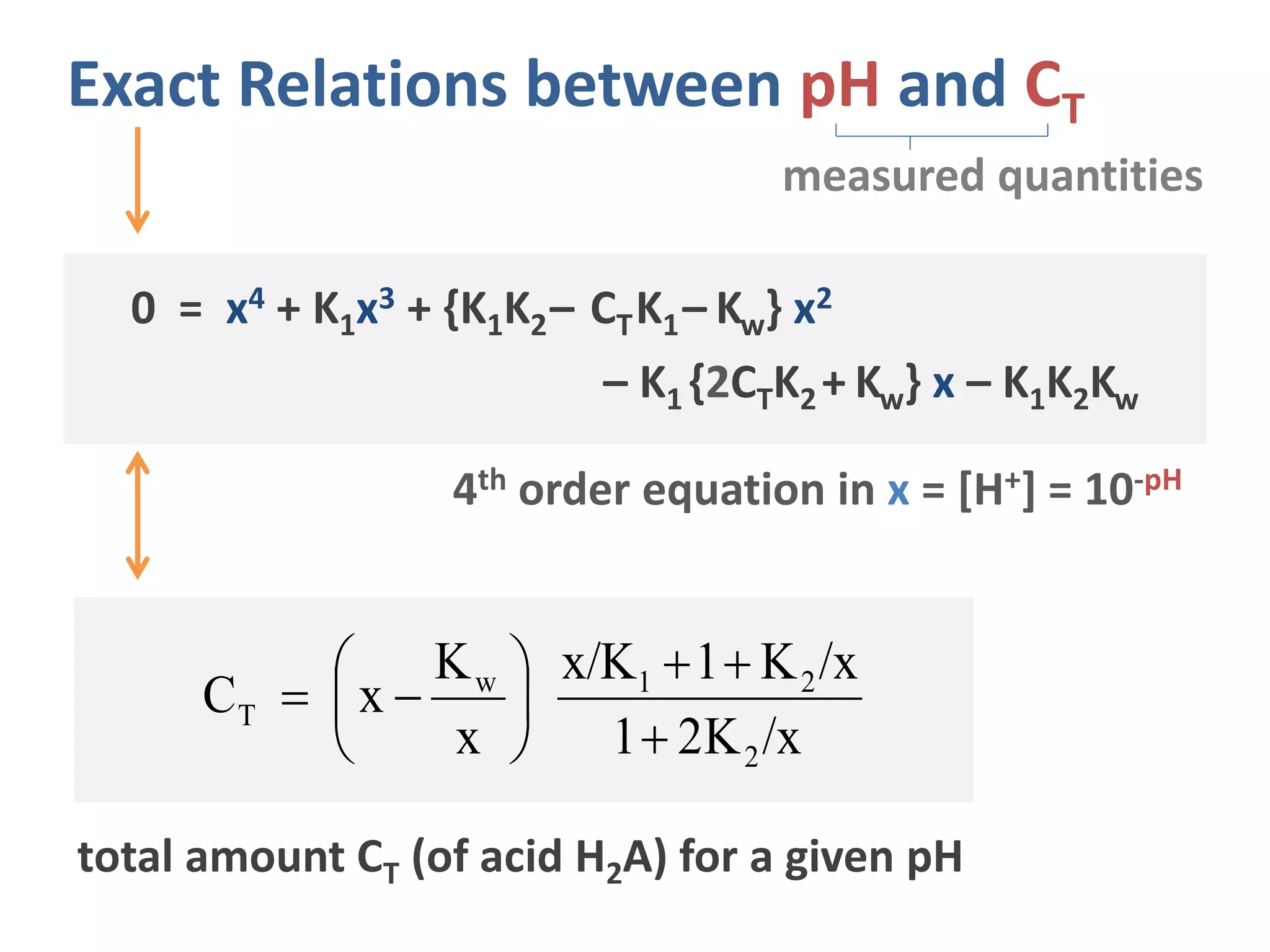 Exact Relations between pH and CT
4th order equation in x = [H+] = 10-pH
0 = x4 + K1x3 + {K1K2– CTK1– Kw} x2
– K1 {2CTK2 + Kw} x – K1K2Kw
x/K21
x/K1K/x
x
K
xC
2
21w
T









total amount CT (of acid H2A) for a given pH
measured quantities
 