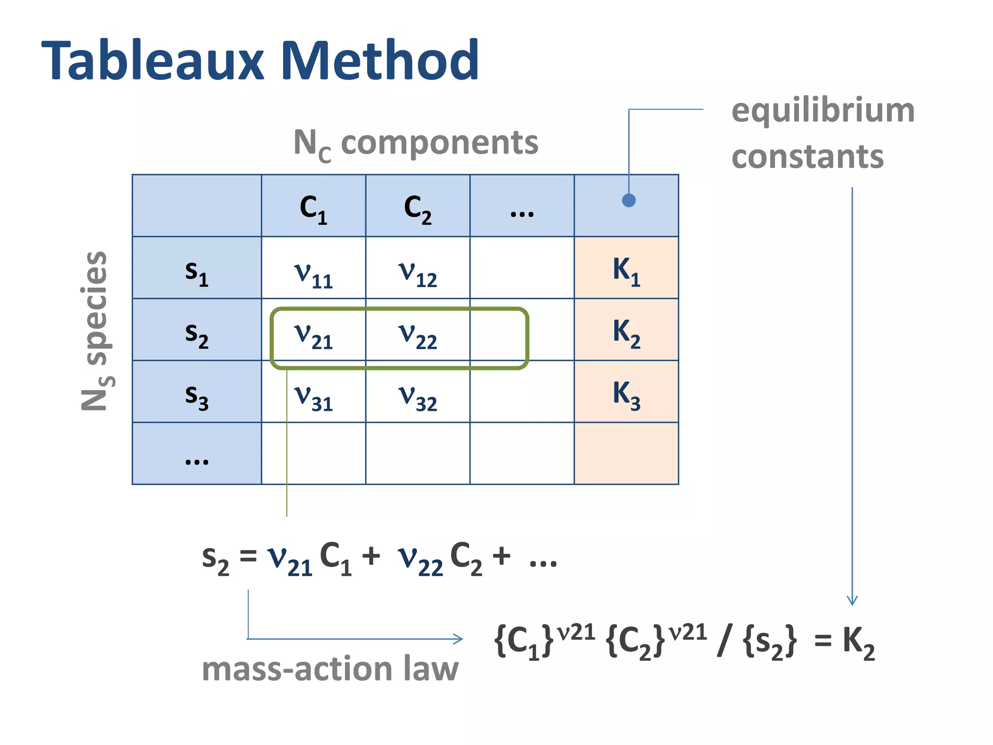C1 C2 ...
s1 11 12 K1
s2 21 22 K2
s3 31 32 K3
...
Tableaux Method
{C1}21 {C2}21 / {s2} = K2
NC components
NSspecies
s2 = 21 C1 + 22 C2 +  ...
equilibrium
constants
mass-action law
 