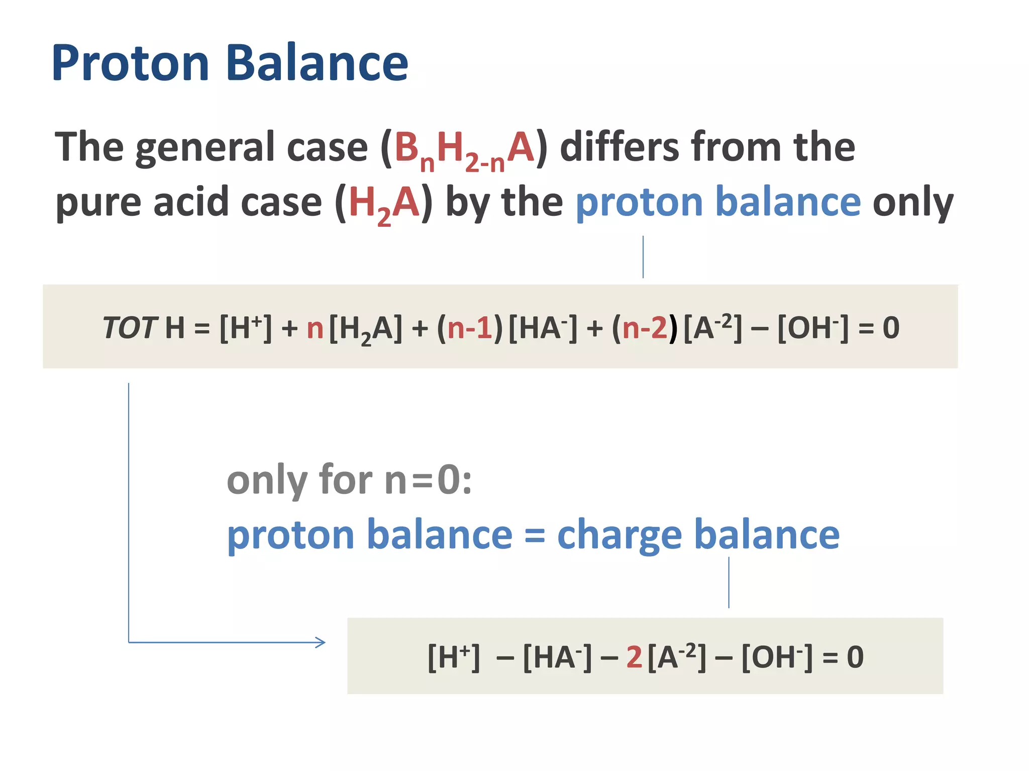 only for n=0:
proton balance = charge balance
The general case (BnH2-nA) differs from the
pure acid case (H2A) by the proton balance only
TOT H = [H+] + n[H2A] + (n-1)[HA-] + (n-2)[A-2] – [OH-] = 0
[H+] – [HA-] – 2[A-2] – [OH-] = 0
Proton Balance
 