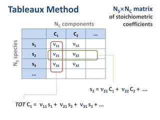 C1 C2 ...
s1 11 12
s2 21 22
s3 31 32
...
Tableaux Method
TOT C1 = 11 s1 + 21 s2 +  31 s3 + ...
NSNC matrix
of stoichiometric
coefficientsNC components
NSspecies
s2 = 21 C1 + 22 C2 +  ...
 