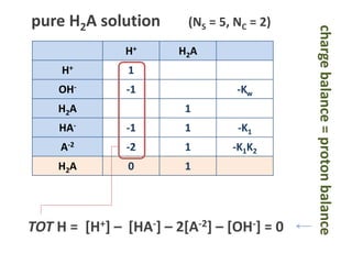 H+ H2A
H+ 1
OH- -1 -Kw
H2A 1
HA- -1 1 -K1
A-2 -2 1 -K1K2
H2A 0 1
pure H2A solution (NS = 5, NC = 2)
TOT H = [H+] –  [HA-] – 2[A-2] – [OH-] = 0
chargebalance=protonbalance
 