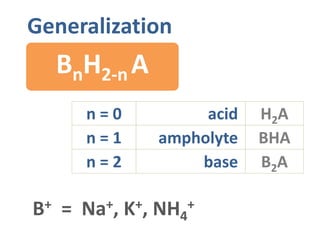 Generalization
BnH2-n A
B+ = Na+, K+, NH4
+
n = 0 acid
n = 1 ampholyte
n = 2 base
H2A
BHA
B2A
 