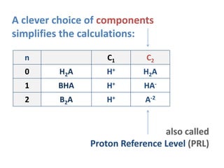 A clever choice of components
simplifies the calculations:
n C1 C2
0 H2A H+ H2A
1 BHA H+ HA-
2 B2A H+ A-2
also called
Proton Reference Level (PRL)
 