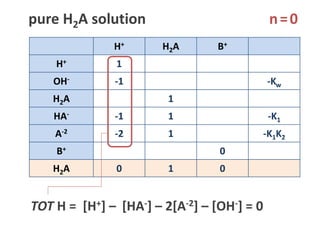 H+ H2A B+
H+ 1
OH- -1 -Kw
H2A 1
HA- -1 1 -K1
A-2 -2 1 -K1K2
B+ 0
H2A 0 1 0
pure H2A solution
TOT H = [H+] –  [HA-] – 2[A-2] – [OH-] = 0
n=0
 