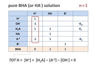 H+ HA- B+
H+ 1
OH- -1 -Kw
H2A 1 1 K1
HA- 1
A-2 -1 1 -K2
B+ 1
BHA 0 1 1
pure BHA (or HA-) solution
TOT H = [H+] +  [H2A] – [A-2] – [OH-] = 0
n=1
 