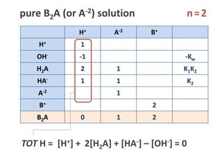 H+ A-2 B+
H+ 1
OH- -1 -Kw
H2A 2 1 K1K2
HA- 1 1 K2
A-2 1
B+ 2
B2A 0 1 2
pure B2A (or A-2) solution
TOT H = [H+] + 2[H2A] + [HA-] – [OH-] = 0
n=2
 