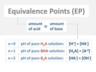 Equivalence Points (EP)
n=0 pH of pure H2A solution: [H+] = [HA-]
n=1 pH of pure BHA solution: [H2A] = [A-2]
n=2 pH of pure B2A solution: [HA-] = [OH-]
amount
of acid
amount
of base=
 