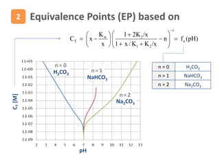 pH
CT[M]
H2CO3
NaHCO3
Na2CO3
n= 0
n=1
n=2
)pH(fn
x/KK/x1
x/K21
x
K
xC n
1
21
2w
T 
















Equivalence Points (EP) based on2
n = 0 H2CO3
n = 1 NaHCO3
n = 2 Na2CO3
 