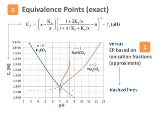 versus
EP based on
ionization fractions
(approximate)
Equivalence Points (exact)
1
pH
CT[M]
H2CO3
NaHCO3
Na2CO3
n=0
n=1
n=2
2
dashed lines
)pH(fn
x/KK/x1
x/K21
x
K
xC n
1
21
2w
T 
















 