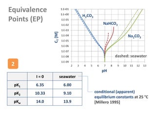 Equivalence
Points (EP)
pH
CT[M]
H2CO3
NaHCO3
Na2CO3
I = 0 seawater
pK1 6.35 6.00
pK2 10.33 9.10
pKw 14.0 13.9
dashed: seawater
conditional (apparent)
equilibrium constants at 25 °C
[Millero 1995]
2
 