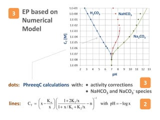 pH
CT[M]
H2CO3 NaHCO3
Na2CO3
 activity corrections
 NaHCO3 and NaCO3
- species
3
lines: xlogpHwithn
x/KK/x1
x/K21
x
K
xC
1
21
2w
T 
















2
dots: PhreeqC calculations with:
3 EP based on
Numerical
Model
 