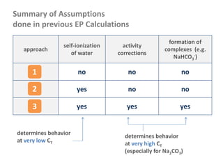 Summary of Assumptions
done in previous EP Calculations
approach
self-ionization
of water
activity
corrections
formation of
complexes (e.g.
NaHCO3
-)
no no no
yes no no
yes yes yes
1
2
3
determines behavior
at very low CT
determines behavior
at very high CT
(especially for Na2CO3)
 
