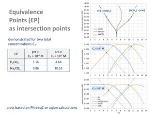 CT = 10-4 M
CT = 10-3 M
[H+] = [HCO3
-] [HCO3
-] = [OH-]
Equivalence
Points (EP)
as intersection points
EP
pH at
CT = 10-4 M
pH at
CT = 10-3 M
H2CO3 5.16 4.68
Na2CO3 9.86 10.52
plots based on PhreeqC or aqion calculations
demonstrated for two total
concentrations CT:
 
