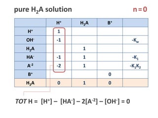 H+ H2A B+
H+ 1
OH- -1 -Kw
H2A 1
HA- -1 1 -K1
A-2 -2 1 -K1K2
B+ 0
H2A 0 1 0
pure H2A solution
TOT H = [H+] –  [HA-] – 2[A-2...