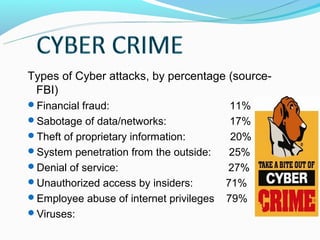 Types of Cyber attacks, by percentage (source-
 FBI)
Financial fraud:                         11%
Sabotage of data/networks:               17%
Theft of proprietary information:        20%
System penetration from the outside:     25%
Denial of service:                      27%
Unauthorized access by insiders:        71%
Employee abuse of internet privileges   79%
Viruses:                                       85%
 