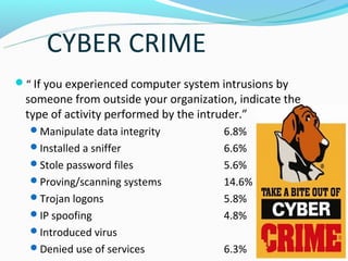 “ If you experienced computer system intrusions by
 someone from outside your organization, indicate the
 type of activity performed by the intruder.”
  Manipulate data integrity          6.8%
  Installed a sniffer                6.6%
  Stole password files               5.6%
  Proving/scanning systems           14.6%
  Trojan logons                      5.8%
  IP spoofing                        4.8%
  Introduced virus                           10.6%
  Denied use of services             6.3%
 