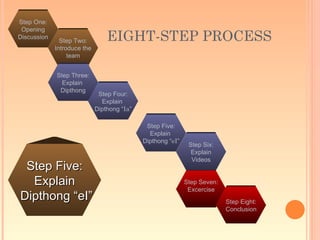 Step One:
 Opening
Discussion
               Step Two:         EIGHT-STEP PROCESS
             Introduce the
                  team


             Step Three:
               Explain
              Dipthong
                              Step Four:
                               Explain
                             Dipthong “Ia”

                                              Step Five:
                                               Explain
                                             Dipthong “eI”
                                                              Step Six:
                                                               Explain
                                                               Videos
 Step Five:
  Explain                                                    Step Seven:
                                                              Excercise
Dipthong “eI”                                                              Step Eight:
                                                                           Conclusion
 