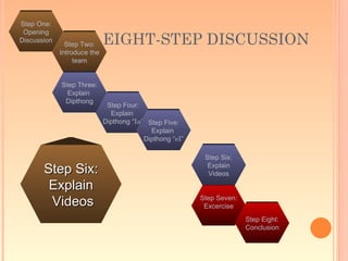 Step One:
 Opening
Discussion
               Step Two:     EIGHT-STEP DISCUSSION
             Introduce the
                  team


             Step Three:
               Explain
              Dipthong
                              Step Four:
                               Explain
                             Dipthong “Ia” Step Five:
                                            Explain
                                          Dipthong “eI”

                                                           Step Six:

       Step Six:                                            Explain
                                                            Videos

        Explain
        Videos                                            Step Seven:
                                                           Excercise
                                                                        Step Eight:
                                                                        Conclusion
 