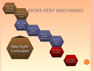 Step One:
 Opening
Discussion
               Step Two:     EIGHT-STEP DISCUSSION
             Introduce the
                  team


             Step Three:
               Explain
              Dipthong
                              Step Four:
                               Explain
                             Dipthong “Ia”
                                              Step Five:
                                               Explain
                                             Dipthong “eI”
                                                              Step Six:
                                                               Explain
                                                               Videos
      Step Eight:
                                                             Step Seven:
      Conclusion                                              Excercise



                                                                           Step Eight:
                                                                           Conclusion
 