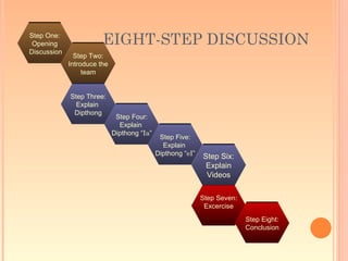 Step One:
 Opening                EIGHT-STEP DISCUSSION
Discussion
               Step Two:
             Introduce the
                  team


             Step Three:
               Explain
              Dipthong
                              Step Four:
                               Explain
                             Dipthong “Ia”
                                              Step Five:
                                               Explain
                                             Dipthong “eI”   Step Six:
                                                              Explain
                                                              Videos

                                                             Step Seven:
                                                              Excercise
                                                                           Step Eight:
                                                                           Conclusion
 