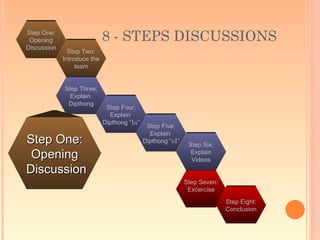 Step One:
 Opening                     8 - STEPS DISCUSSIONS
Discussion
               Step Two:
             Introduce the
                  team


             Step Three:
               Explain
              Dipthong
                              Step Four:
                               Explain
                             Dipthong “Ia”
                                              Step Five:
                                               Explain
Step One:                                    Dipthong “eI”
                                                              Step Six:
 Opening                                                       Explain
                                                               Videos
Discussion
                                                             Step Seven:
                                                              Excercise
                                                                           Step Eight:
                                                                           Conclusion
 