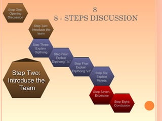 Step One:
 Opening
                                        8
Discussion
                              8 - STEPS DISCUSSION
               Step Two:
             Introduce the
                  team


             Step Three:
               Explain
              Dipthong
                              Step Four:
                               Explain
                             Dipthong “Ia”
                                              Step Five:
                                               Explain
                                             Dipthong “eI”
  Step Two:                                                   Step Six:
                                                               Explain
Introduce the                                                  Videos

     Team                                                    Step Seven:
                                                              Excercise
                                                                           Step Eight:
                                                                           Conclusion
 